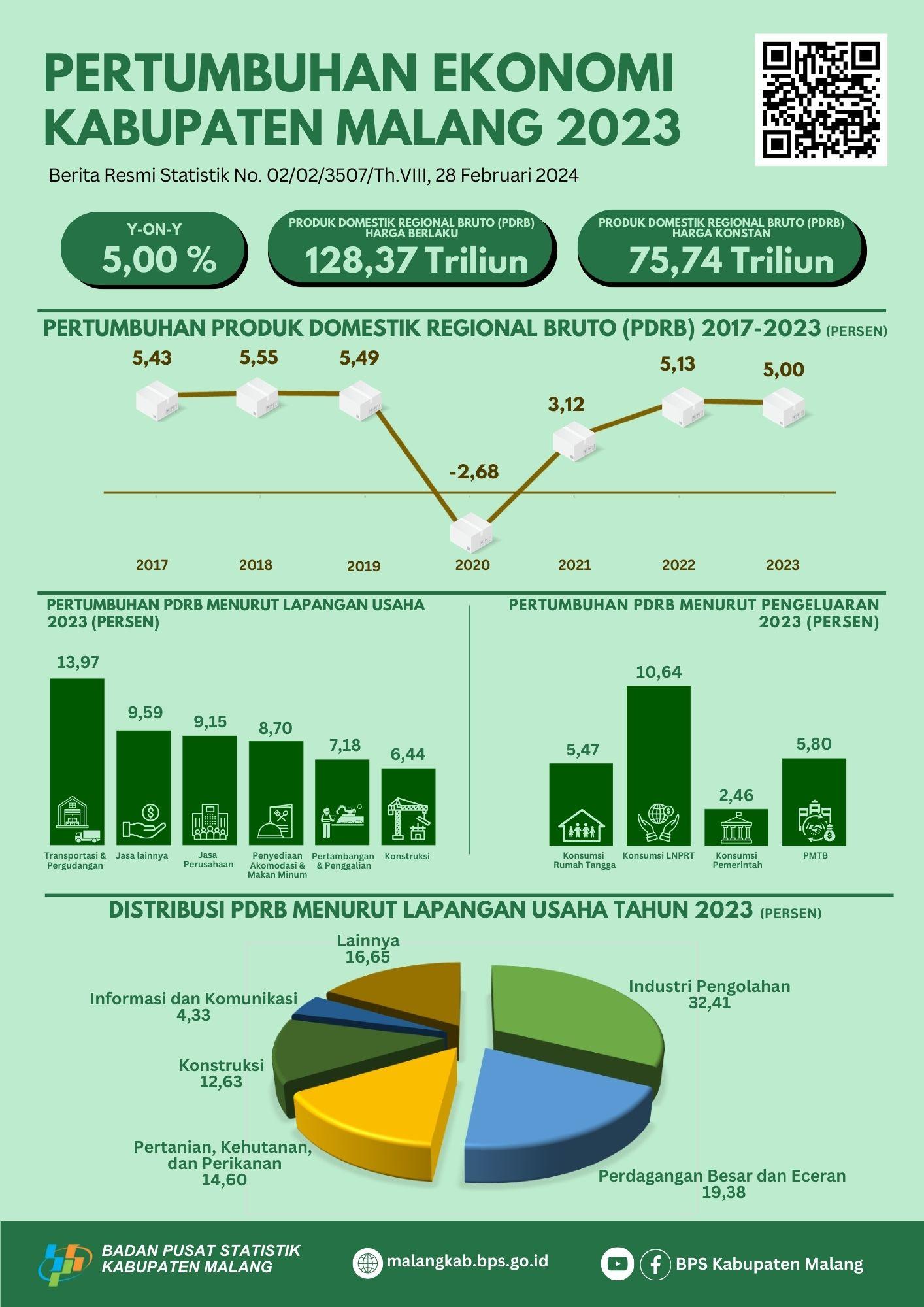 Economy Malang Regency in 2023 will grow 5.00 percent