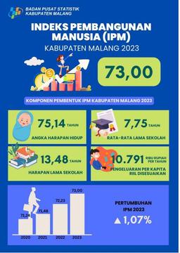 Berita Resmi Statistik Indeks Pembangunan Manusia (IPM) Kabupaten Malang Tahun 2023