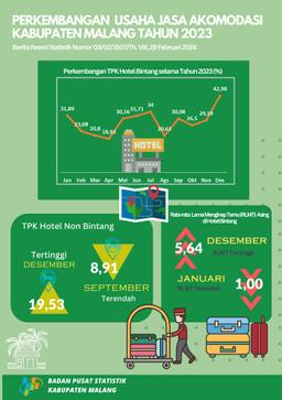 BRS Perkembangan Usaha  Jasa Akomodasi  Kabupaten Malang 2023