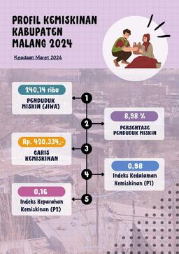 BRS Malang Regency Poverty Profile 2024