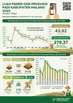 Area Of Rice Harvest And Production In Malang Regency 2023 (Fixed Number)