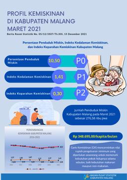 Profil Kemiskinan Maret 2021 Kabupaten Malang