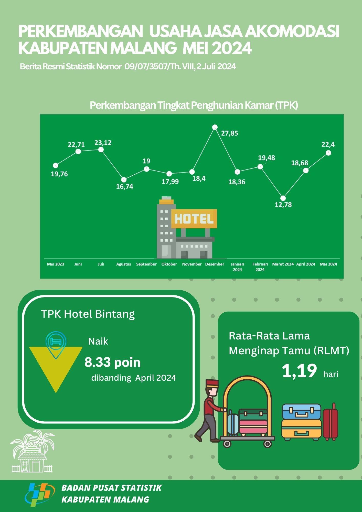 Accommodation Services Business Development in Malang Regency, May 2024