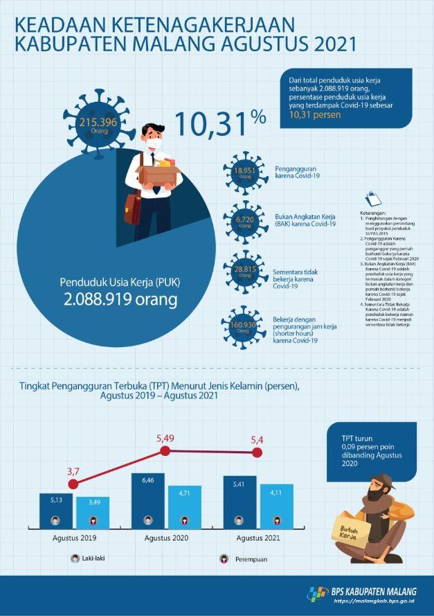 Keadaan Ketenagakerjaan Kabupaten Malang Agustus 2021