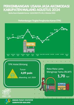 Malang Regency Accommodation Services Business Development, August 2024