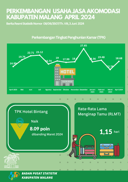 BRS Perkembangan Usaha Jasa Akomodasi Kabupaten Malang, April 2024