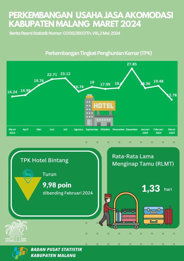 Malang Regency Accommodation Service Business Development, March 2024