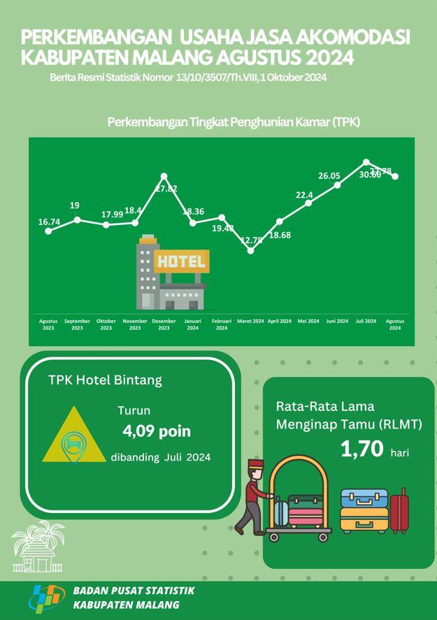 Perkembangan Usaha Jasa Akomodasi Kabupaten Malang, Agustus 2024