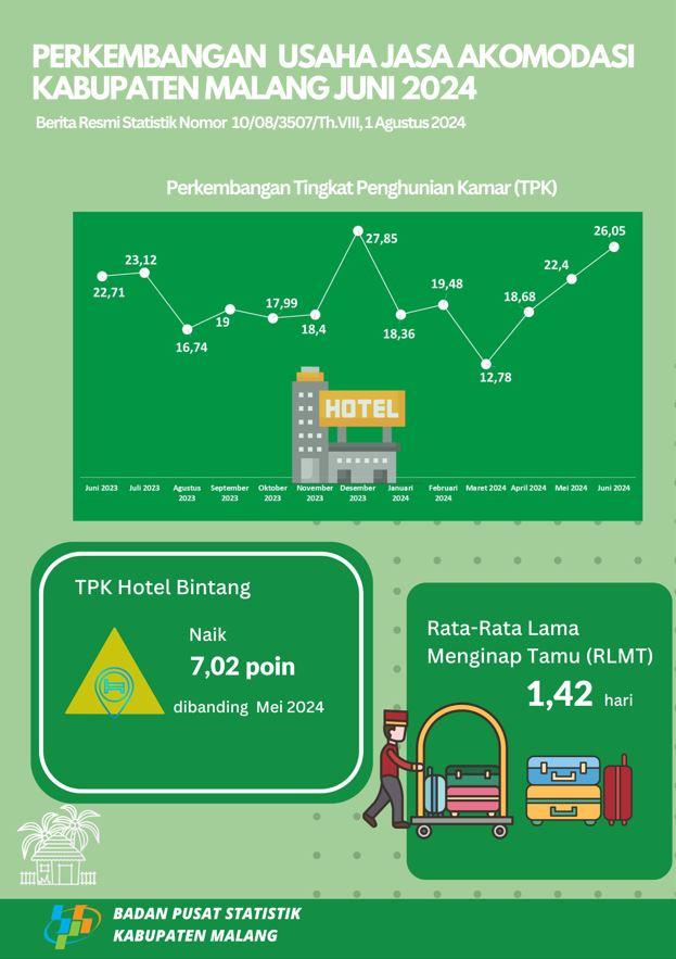 Accommodation Services Business Development in Malang Regency, June 2024