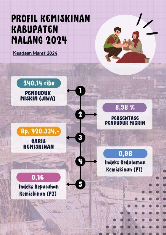 BRS Profil Kemiskinan Kabupaten Malang 2024