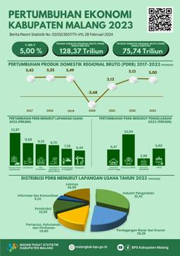 Ekonomi Kabupaten Malang Tahun 2023 Tumbuh 5,00 Persen