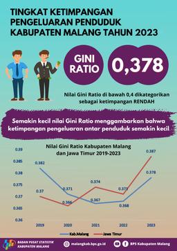 Gini Ratio Kabupaten Malang Pada Tahun 2023 Tercatat Sebesar 0,378