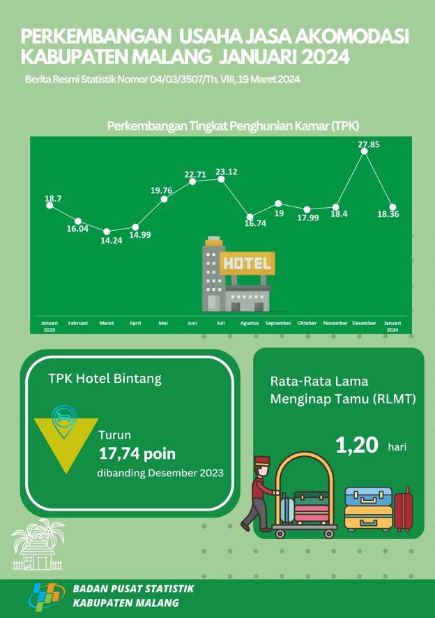 BRS Malang Regency Accommodation Services Business Development, January 2024