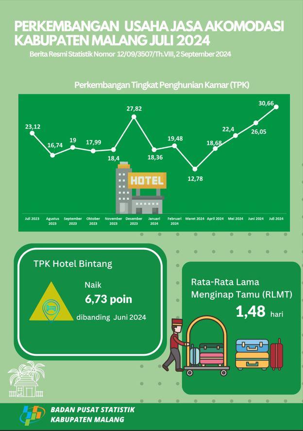 Development of Accommodation Services Business in Malang Regency, July 2024