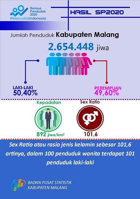 The Total Population of Malang Regency from the 2020 Population Census (SP2020) is 2.65 million person