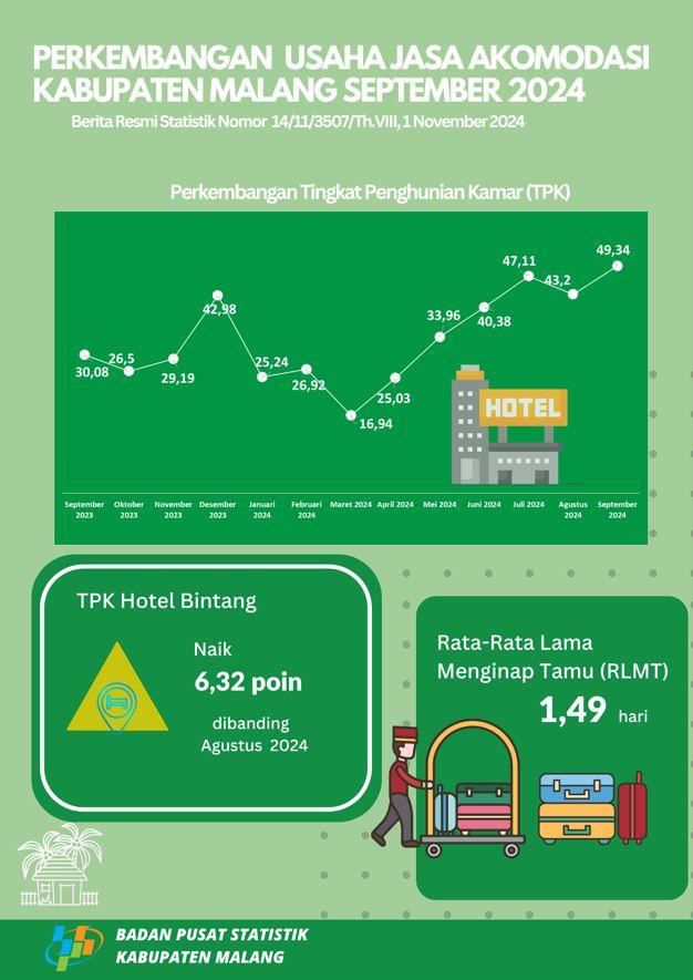 Malang Regency Accommodation Services Business Development, September 2024