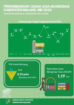 Accommodation Services Business Development In Malang Regency, May 2024