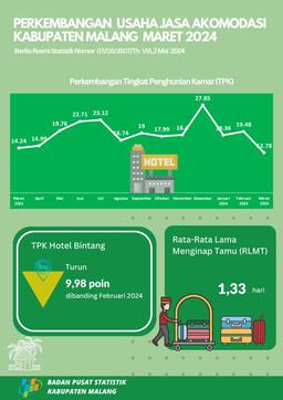 Malang Regency Accommodation Service Business Development, March 2024