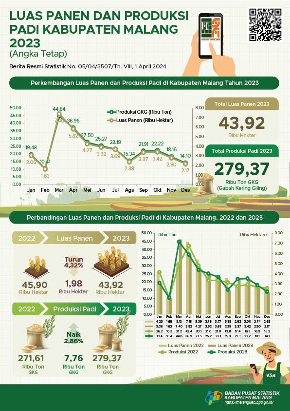 Area of Rice Harvest and Production in Malang Regency 2023 (Fixed Number)