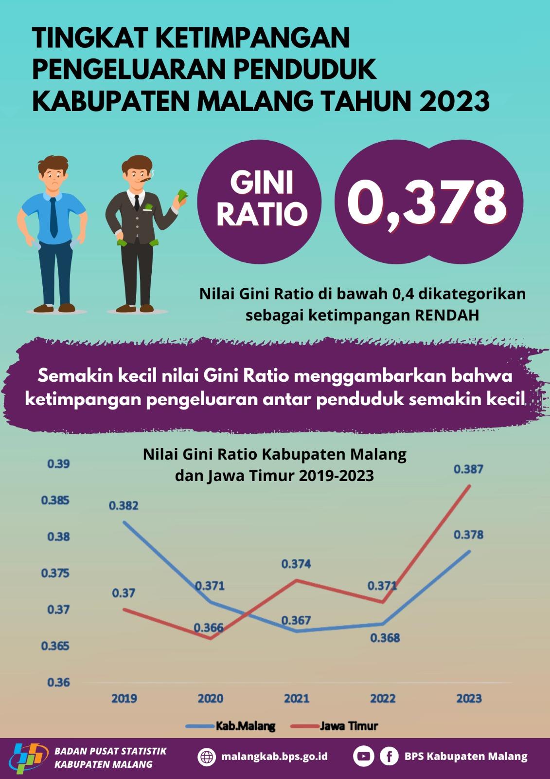 Gini Ratio Kabupaten Malang Pada Tahun 2023 tercatat sebesar 0,378