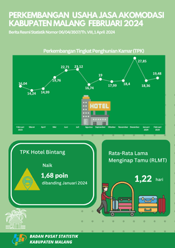 Perkembangan Usaha Jasa Akomodasi Kabupaten Malang, Februari 2024