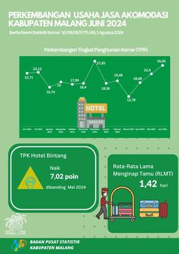 Accommodation Services Business Development In Malang Regency, June 2024